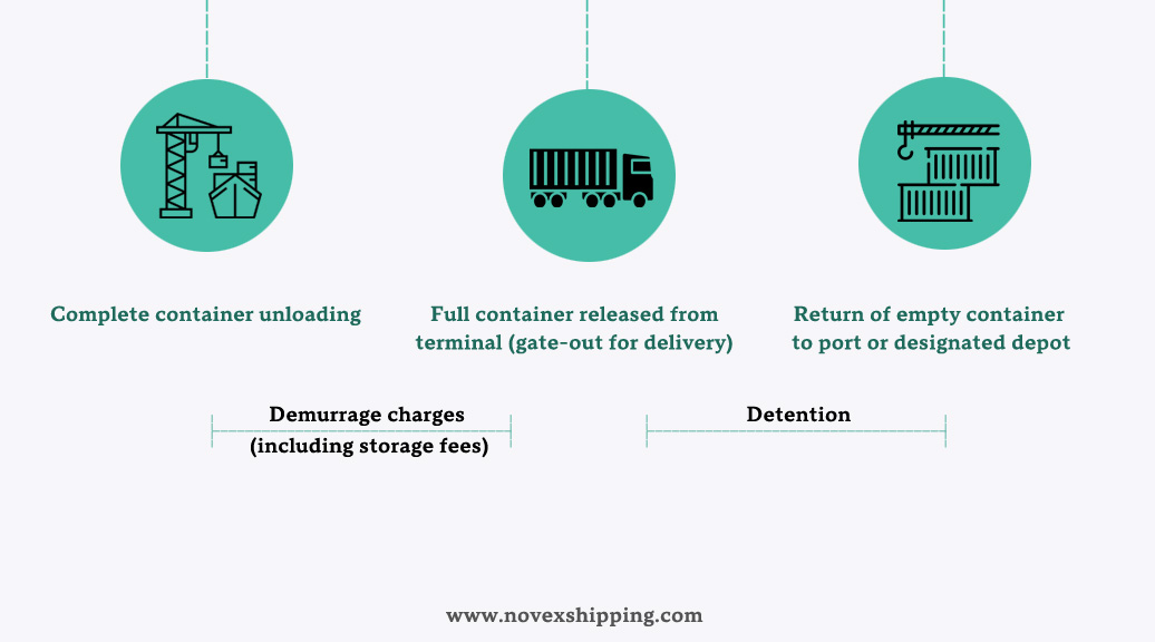 Demurrage vs. Detention