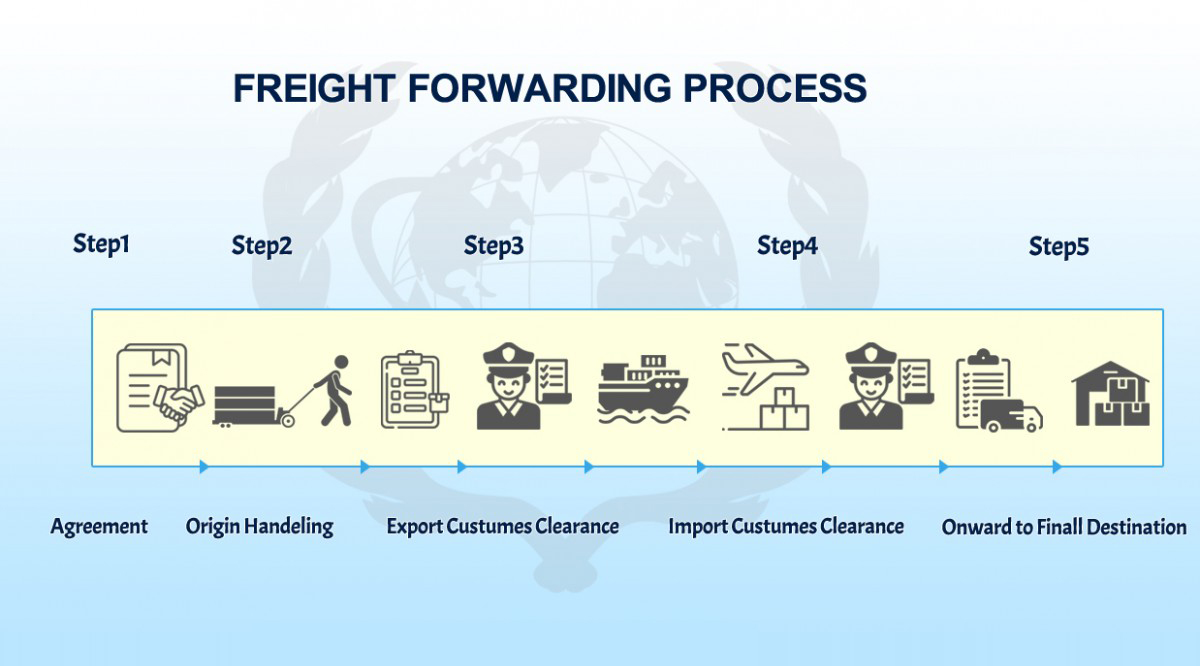Freight Forwarding Services